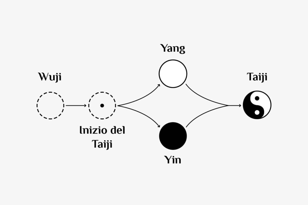 Fondamenti del Tao